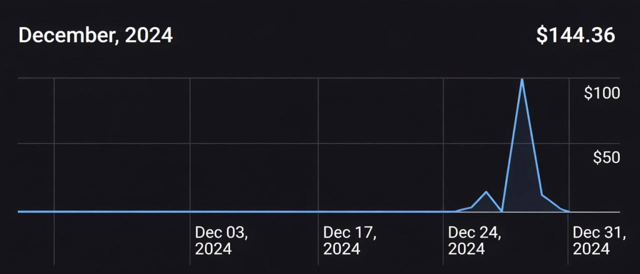 December 2024 earnings - $144.36